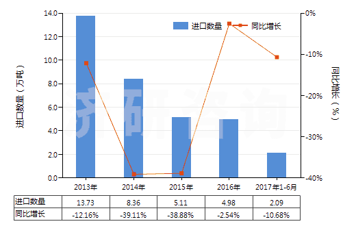 2013-2017年6月中國異丁醇(HS29051410)進口量及增速統(tǒng)計
